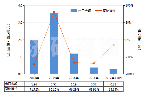 2013-2017年6月中國(guó)甲基二乙醇胺(HS29221940)出口總額及增速統(tǒng)計(jì)